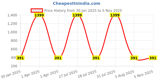 myntra.com AKSHARA Girls Gold-Plated Stone-Studded & Beaded Jewellery Set akshara Price History Graph from 30 Jan 2025 to 2 Nov 2025