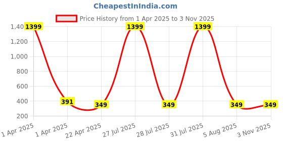 myntra.com AKSHARA Girls Gold-Plated Stone-Studded & Beaded Jewellery Set akshara Price History Graph from 1 Apr 2025 to 2 Nov 2025