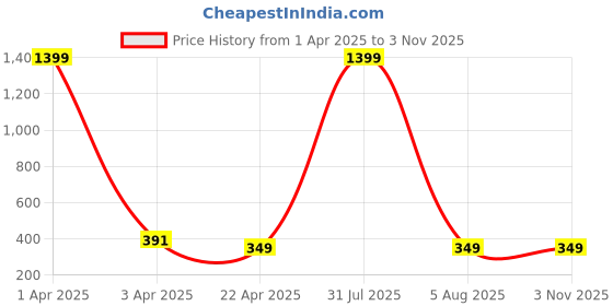 myntra.com AKSHARA Girls Gold-Plated Stone-Studded & Beaded Jewellery Set akshara Price History Graph from 1 Apr 2025 to 2 Nov 2025