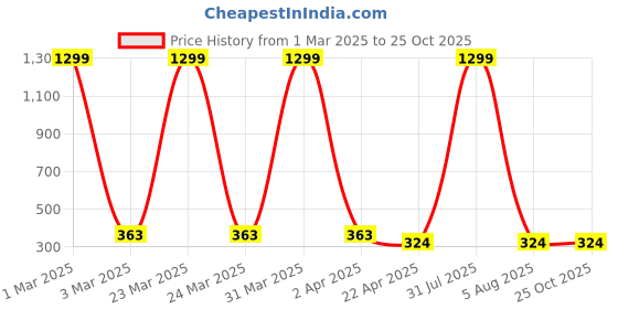 myntra.com AKSHARA Girls Gold-Plated Stone-Studded Necklace akshara Price History Graph from 1 Mar 2025 to 24 Oct 2025