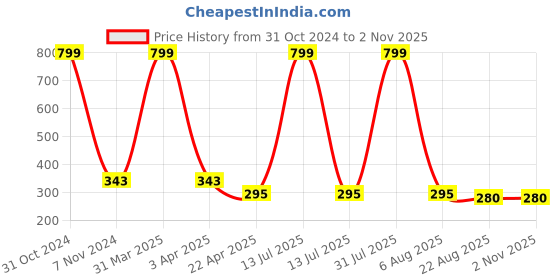 myntra.com AKSHARA Girls Gold-Toned & Rose Synthetic Handcrafted Necklace akshara Price History Graph from 31 Oct 2024 to 2 Nov 2025