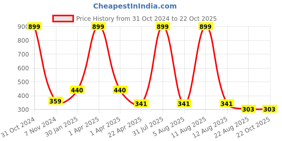 myntra.com AKSHARA Girls Green & Gold-Toned Kundan Studded Handcrafted Beaded Jewellery Set akshara Price History Graph from 31 Oct 2024 to 22 Oct 2025