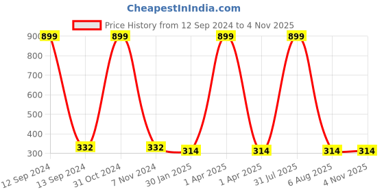 myntra.com AKSHARA Girls Green Embelished Hairband akshara Price History Graph from 12 Sep 2024 to 2 Nov 2025