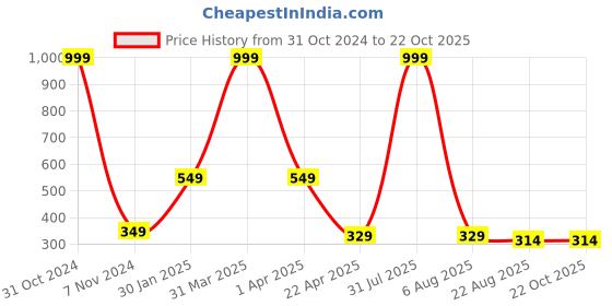 myntra.com AKSHARA Girls Green Handcrafted Necklace akshara Price History Graph from 31 Oct 2024 to 21 Oct 2025