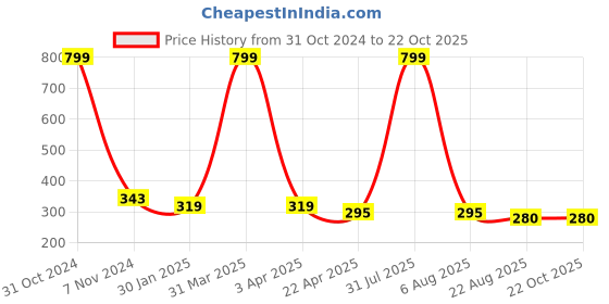 myntra.com AKSHARA Girls Green Handcrafted Necklace akshara Price History Graph from 31 Oct 2024 to 21 Oct 2025