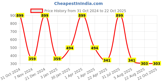 myntra.com AKSHARA Girls Magenta & Gold-Toned Kundan Studded Handcrafted Beaded Jewellery Set akshara Price History Graph from 31 Oct 2024 to 22 Oct 2025