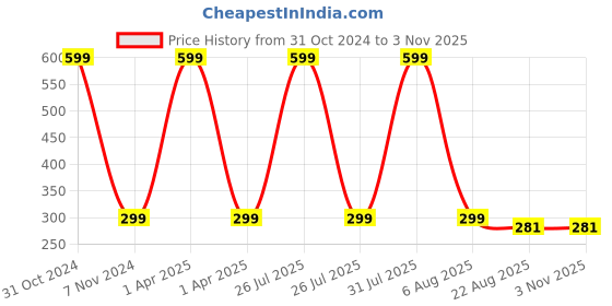 myntra.com AKSHARA Girls Mustard Yellow & Gold-Toned Embellished Hairband akshara Price History Graph from 31 Oct 2024 to 2 Nov 2025