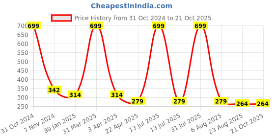 myntra.com AKSHARA Girls Pink & Gold-Toned Synthetic Handcrafted Necklace akshara Price History Graph from 31 Oct 2024 to 21 Oct 2025