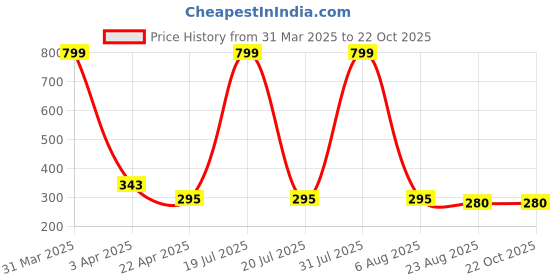 myntra.com AKSHARA Girls Pink & White Synthetic Handcrafted Necklace akshara Price History Graph from 31 Mar 2025 to 21 Oct 2025