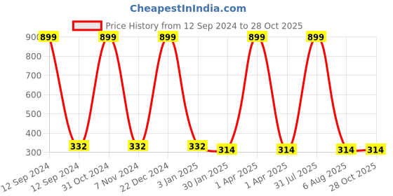 myntra.com AKSHARA Girls Pink Embellished Hairband akshara Price History Graph from 12 Sep 2024 to 28 Oct 2025