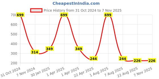 myntra.com AKSHARA Girls Pink Handcrafted Embellished Hairband with Silk Thread akshara Price History Graph from 31 Oct 2024 to 2 Nov 2025