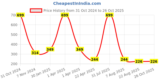 myntra.com AKSHARA Girls Pink Handcrafted Embellished Hairband with Silk Thread akshara Price History Graph from 31 Oct 2024 to 26 Oct 2025