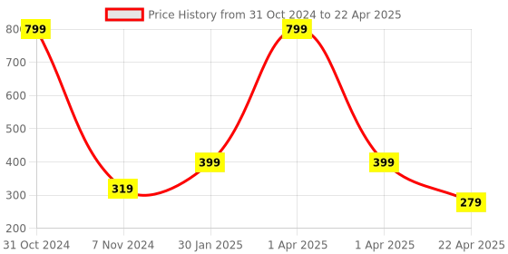 myntra.com AKSHARA Girls Pink Set of 2 Beaded Hair Accessory Set akshara Price History Graph from 31 Oct 2024 to 22 Apr 2025