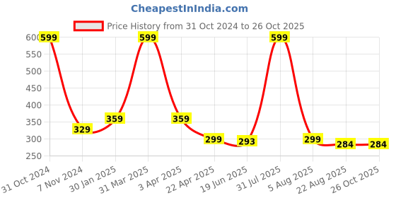 myntra.com AKSHARA Girls Purple Alloy Gold-Plated Handcrafted Necklace akshara Price History Graph from 31 Oct 2024 to 24 Oct 2025