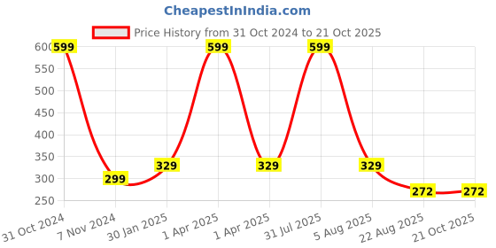 myntra.com AKSHARA Girls Purple & White Handcrafted Beaded Hairband with Silk Thread akshara Price History Graph from 31 Oct 2024 to 20 Oct 2025