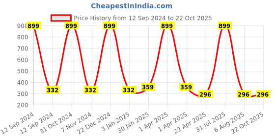 myntra.com AKSHARA Girls Rose & Gold-Toned Beaded Hairband akshara Price History Graph from 12 Sep 2024 to 22 Oct 2025