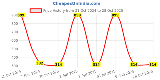 myntra.com AKSHARA Girls Rose Embellished Hairband akshara Price History Graph from 31 Oct 2024 to 28 Oct 2025