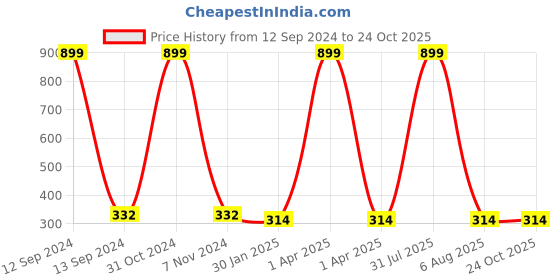 myntra.com AKSHARA Girls Rose Embellished Hairband akshara Price History Graph from 12 Sep 2024 to 22 Oct 2025