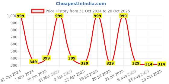 myntra.com AKSHARA Girls White & Gold-Toned Synthetic Handcrafted Necklace akshara Price History Graph from 31 Oct 2024 to 20 Oct 2025