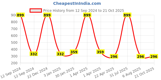 myntra.com AKSHARA Girls Yellow & Gold-Toned Beaded Hairband with Earrings akshara Price History Graph from 12 Sep 2024 to 21 Oct 2025