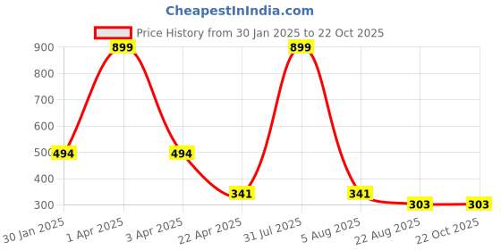 myntra.com AKSHARA Girls Yellow & Gold-Toned Stone-Studded Handcrafted Beaded Jewellery Set akshara Price History Graph from 30 Jan 2025 to 21 Oct 2025