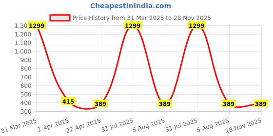 myntra.com AKSHARA Gold-Plated & Blue & Red Stones-Studded & Beaded Wooden Balls Silk Thread Jewellery Set akshara Price History Graph from 31 Mar 2025 to 27 Nov 2025