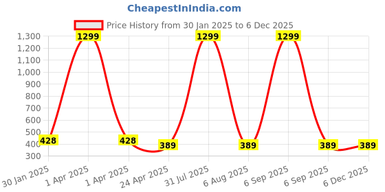 myntra.com AKSHARA Gold-Plated & Pink Stones-Studded & Beaded Wooden Balls Silk Thread Jewellery Set akshara Price History Graph from 30 Jan 2025 to 5 Dec 2025