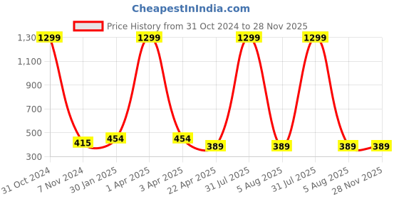 myntra.com AKSHARA Gold-Plated & Red Stone-Studded & Beaded Thread Jewellery Set akshara Price History Graph from 31 Oct 2024 to 27 Nov 2025