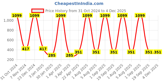 myntra.com AKSHARA Gold-Plated & Red Stone-Studded Silk Thread Jewellery Set akshara Price History Graph from 31 Oct 2024 to 4 Dec 2025