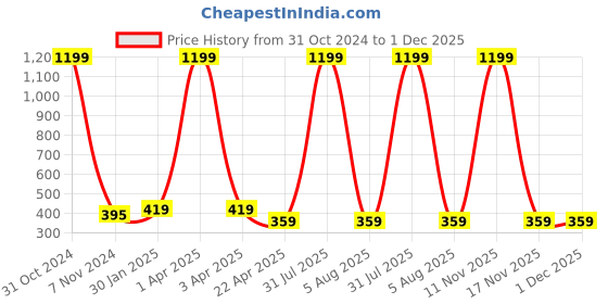 myntra.com AKSHARA Gold-Plated & White Beaded Thread Jewellery Set akshara Price History Graph from 31 Oct 2024 to 1 Dec 2025