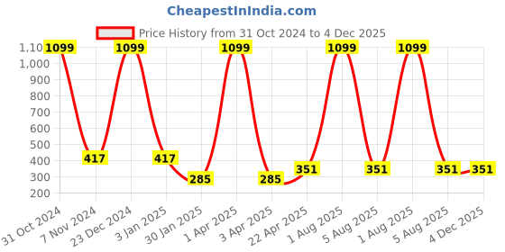 myntra.com AKSHARA Gold-Plated & Yellow Silk Thread & Beaded Jewellery Set akshara Price History Graph from 31 Oct 2024 to 4 Dec 2025
