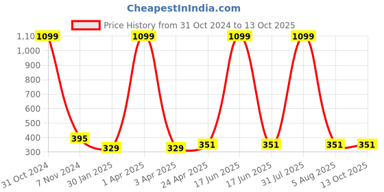 myntra.com AKSHARA Gold-Plated Artificial Stones and Beads Jewellery Set akshara Price History Graph from 31 Oct 2024 to 12 Oct 2025