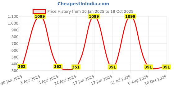 myntra.com AKSHARA Gold-Plated Artificial Stones and Beads Jewellery Set akshara Price History Graph from 30 Jan 2025 to 18 Oct 2025