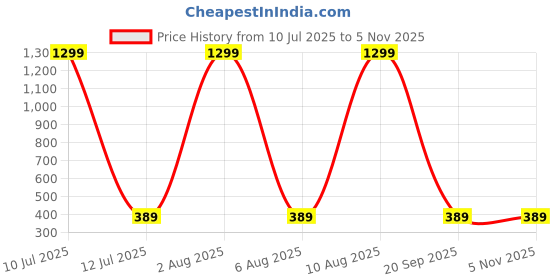 myntra.com AKSHARA Gold-Plated Beads Beaded Necklace With Earrings & Maang Tika akshara Price History Graph from 10 Jul 2025 to 4 Nov 2025