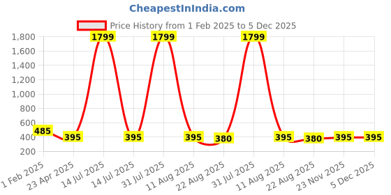 myntra.com AKSHARA Gold-Plated Black Beaded Handcrafted Choker Necklace akshara Price History Graph from 1 Feb 2025 to 4 Dec 2025