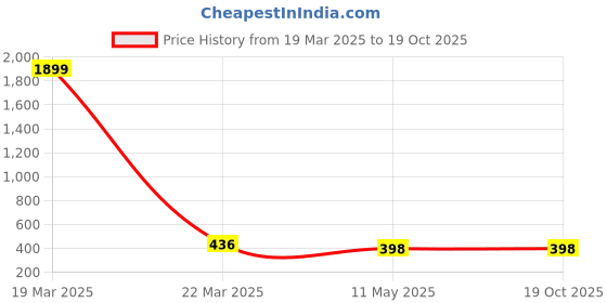 myntra.com AKSHARA Gold-Plated Choker Necklace akshara Price History Graph from 19 Mar 2025 to 18 Oct 2025