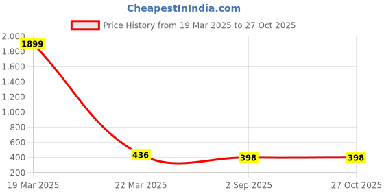 myntra.com AKSHARA Gold-Plated Choker Necklace akshara Price History Graph from 19 Mar 2025 to 27 Oct 2025