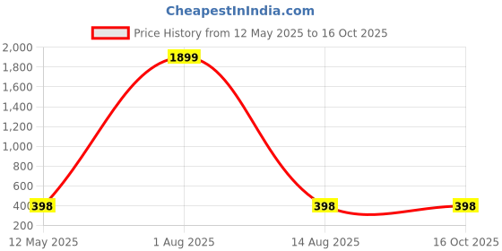 myntra.com AKSHARA Gold-Plated Choker Necklace akshara Price History Graph from 12 May 2025 to 16 Oct 2025