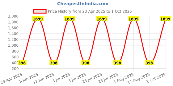 myntra.com AKSHARA Gold-Plated Choker Necklace akshara Price History Graph from 23 Apr 2025 to 1 Oct 2025