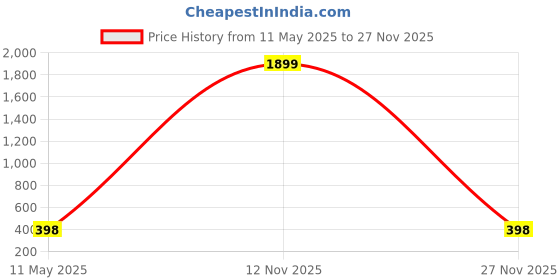 myntra.com AKSHARA Gold-Plated Choker Necklace akshara Price History Graph from 11 May 2025 to 27 Nov 2025