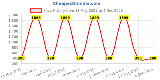 myntra.com AKSHARA Gold-Plated Choker Necklace akshara Price History Graph from 11 May 2025 to 4 Dec 2025