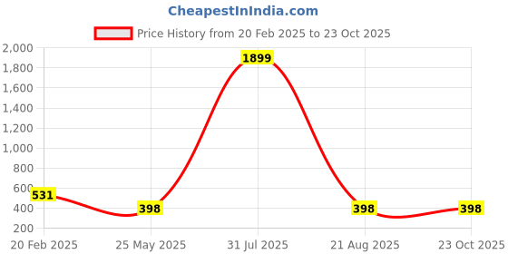 myntra.com AKSHARA Gold-Plated Choker Necklace akshara Price History Graph from 20 Feb 2025 to 23 Oct 2025