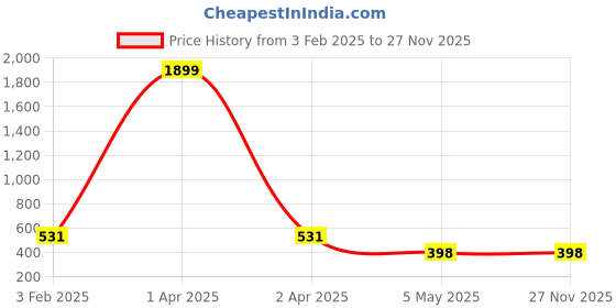 myntra.com AKSHARA Gold-Plated Choker Necklace akshara Price History Graph from 3 Feb 2025 to 27 Nov 2025