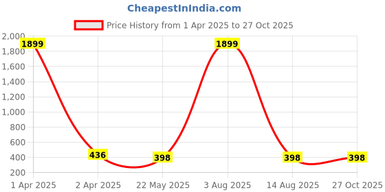 myntra.com AKSHARA Gold-Plated Choker Necklace akshara Price History Graph from 1 Apr 2025 to 26 Oct 2025