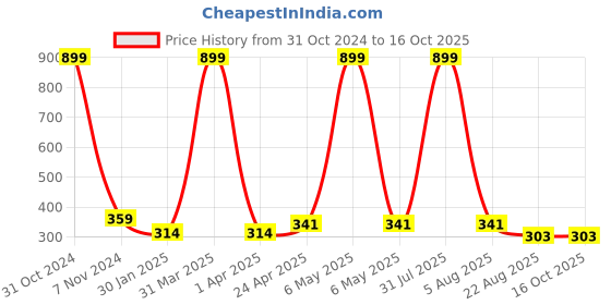 myntra.com AKSHARA Gold-Plated Green & White Handcrafted Jewellery Set akshara Price History Graph from 31 Oct 2024 to 15 Oct 2025