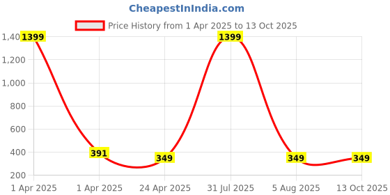 myntra.com AKSHARA Gold-Plated Handcrafted & Artificial Stones Studded & Beaded Jewellery Set akshara Price History Graph from 1 Apr 2025 to 13 Oct 2025