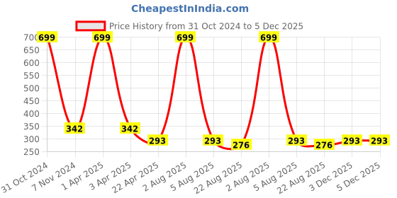 myntra.com AKSHARA Gold-Plated Orange & White Stone-Studded & Beaded Handcrafted Jewellery Set akshara Price History Graph from 31 Oct 2024 to 5 Dec 2025
