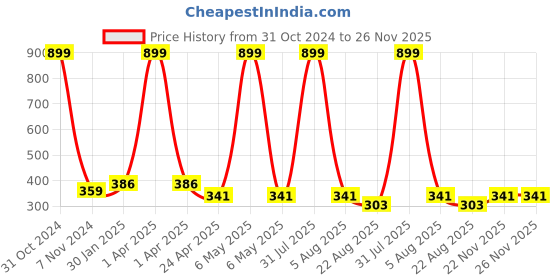 myntra.com AKSHARA Gold-Plated Pink & White Beaded Handcrafted Jewellery Set akshara Price History Graph from 31 Oct 2024 to 25 Nov 2025