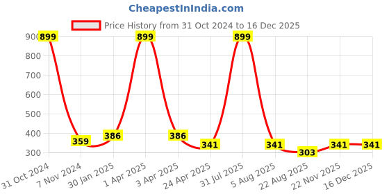 myntra.com AKSHARA Gold-Plated Purple & Beige Beaded & Stone-Studded Handcrafted Jewellery Set akshara Price History Graph from 31 Oct 2024 to 16 Dec 2025