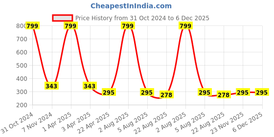 myntra.com AKSHARA Gold-Plated Purple Beaded Handcrafted Jewellery Set akshara Price History Graph from 31 Oct 2024 to 6 Dec 2025
